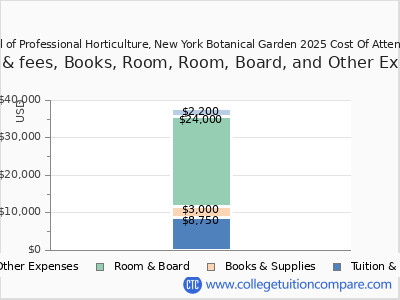 School of Professional Horticulture, New York Botanical Garden 2025 COA (cost of attendance) chart