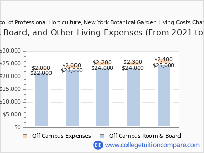 School of Professional Horticulture, New York Botanical Garden 2025 room & board cost chart