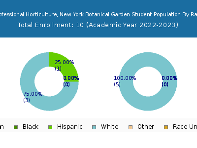 School of Professional Horticulture, New York Botanical Garden 2023 Student Population by Gender and Race chart