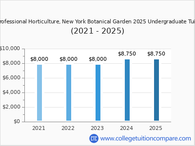 School of Professional Horticulture, New York Botanical Garden 2025 undergraduate tuition chart