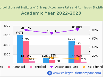 School of the Art Institute of Chicago 2023 Acceptance Rate By Gender chart