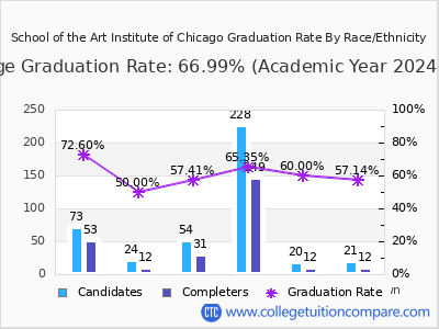 School of the Art Institute of Chicago graduation rate by race