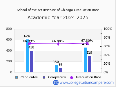 School of the Art Institute of Chicago graduation rate by gender