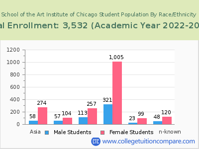 School of the Art Institute of Chicago 2023 Student Population by Gender and Race chart