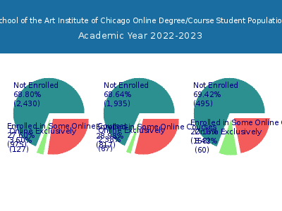 School of the Art Institute of Chicago 2023 Online Student Population chart