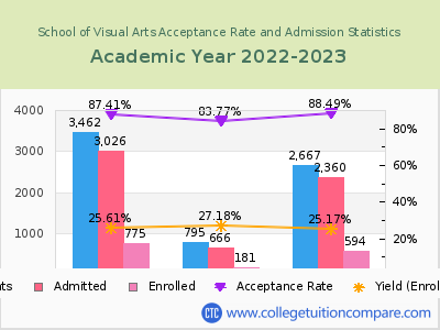 School of Visual Arts 2023 Acceptance Rate By Gender chart