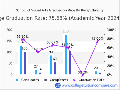 School of Visual Arts graduation rate by race