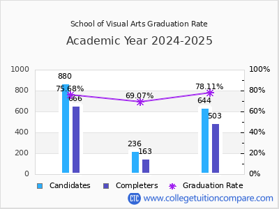 School of Visual Arts graduation rate by gender