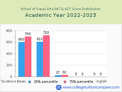 School of Visual Arts 2023 SAT and ACT Score Chart