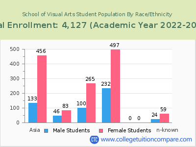 School of Visual Arts 2023 Student Population by Gender and Race chart