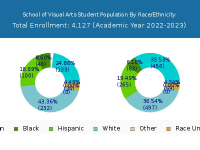 School of Visual Arts 2023 Student Population by Gender and Race chart