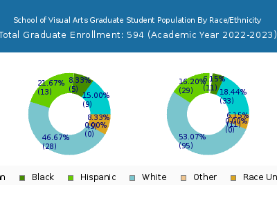 School of Visual Arts 2023 Graduate Enrollment by Gender and Race chart