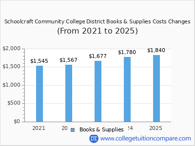 Schoolcraft Community College District 2025 books & supplies cost chart