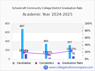 Schoolcraft Community College District graduation rate by gender