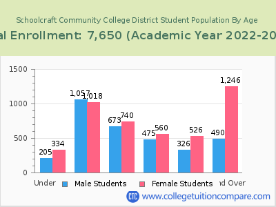 Schoolcraft Community College District 2023 Student Population by Age chart
