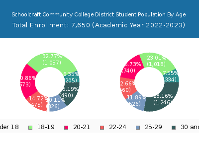 Schoolcraft Community College District 2023 Student Population Age Diversity Pie chart