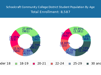 Schoolcraft Community College District 2025 Student Population Age Diversity Pie chart