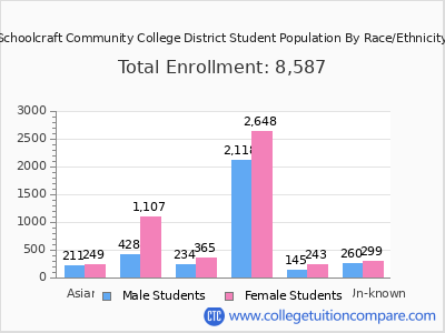 Schoolcraft Community College District 2025 Student Population by Gender and Race chart