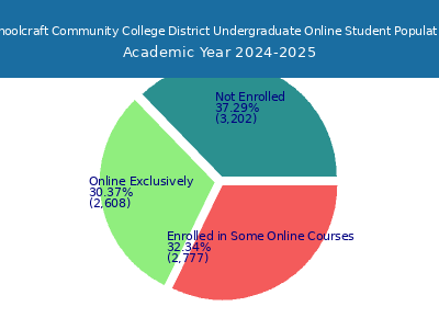 Schoolcraft Community College District 2025 Online Student Population chart