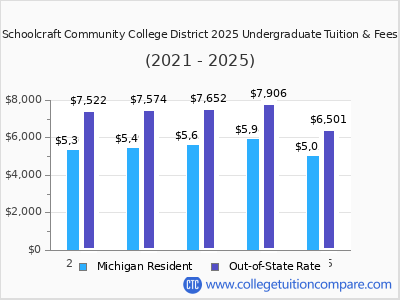 Schoolcraft Community College District 2025 undergraduate tuition chart