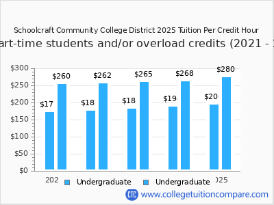 Schoolcraft Community College District 2025 cost per credit hour chart