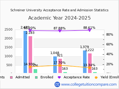 Schreiner University 2025 Acceptance Rate By Gender chart