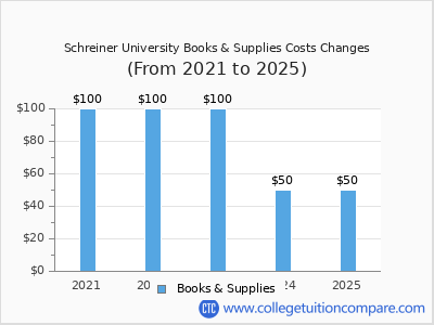 Schreiner University 2025 books & supplies cost chart