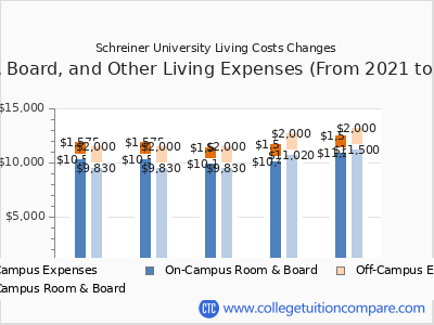 Schreiner University 2025 room & board cost chart