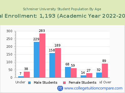 Schreiner University 2023 Student Population by Age chart