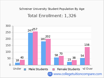 Schreiner University 2025 Student Population by Age chart