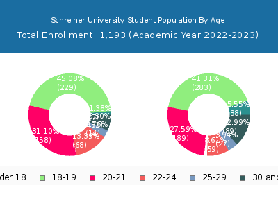 Schreiner University 2023 Student Population Age Diversity Pie chart