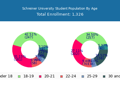 Schreiner University 2025 Student Population Age Diversity Pie chart