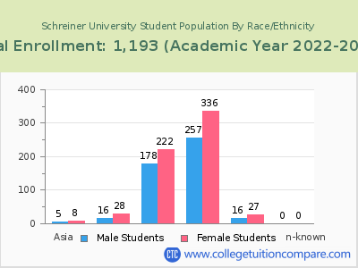 Schreiner University 2023 Student Population by Gender and Race chart