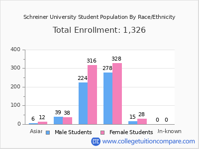Schreiner University 2025 Student Population by Gender and Race chart