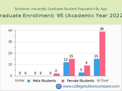 Schreiner University 2023 Graduate Enrollment by Age chart