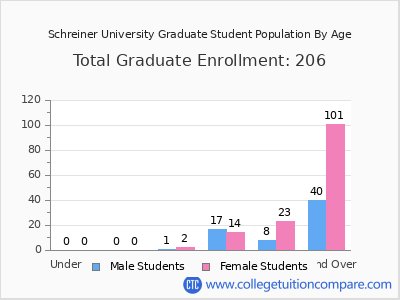 Schreiner University 2025 Graduate Enrollment by Age chart