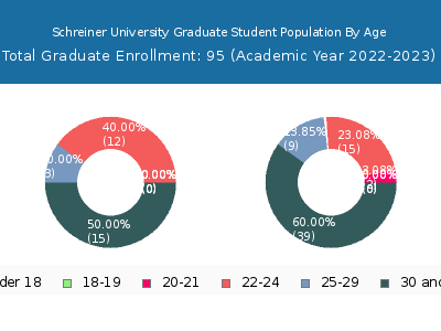Schreiner University 2023 Graduate Enrollment Age Diversity Pie chart