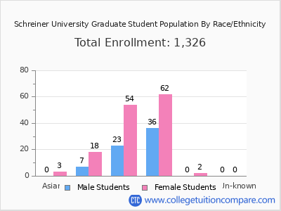Schreiner University 2025 Graduate Enrollment by Gender and Race chart