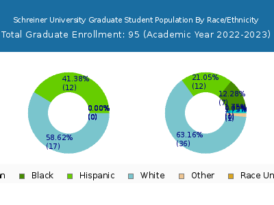 Schreiner University 2023 Graduate Enrollment by Gender and Race chart