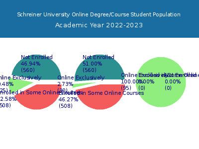 Schreiner University 2023 Online Student Population chart