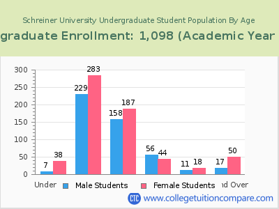 Schreiner University 2023 Undergraduate Enrollment by Age chart