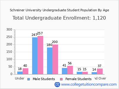 Schreiner University 2025 Undergraduate Enrollment by Age chart