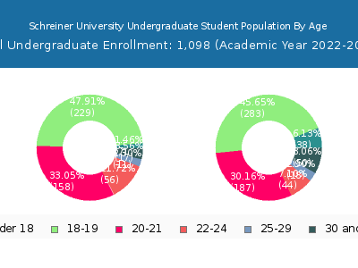 Schreiner University 2023 Undergraduate Enrollment Age Diversity Pie chart