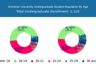 Schreiner University 2025 Undergraduate Enrollment Age Diversity Pie chart