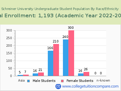 Schreiner University 2023 Undergraduate Enrollment by Gender and Race chart