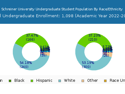 Schreiner University 2023 Undergraduate Enrollment by Gender and Race chart