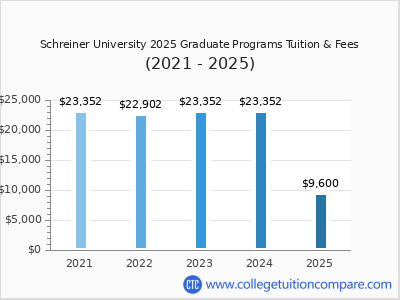 Schreiner University 2025 graduate tuition chart