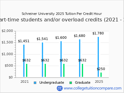 Schreiner University 2025 cost per credit hour chart