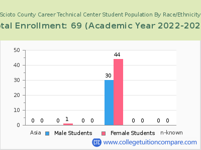 Scioto County Career Technical Center 2023 Student Population by Gender and Race chart