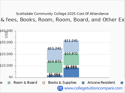 Scottsdale Community College 2025 COA (cost of attendance) chart